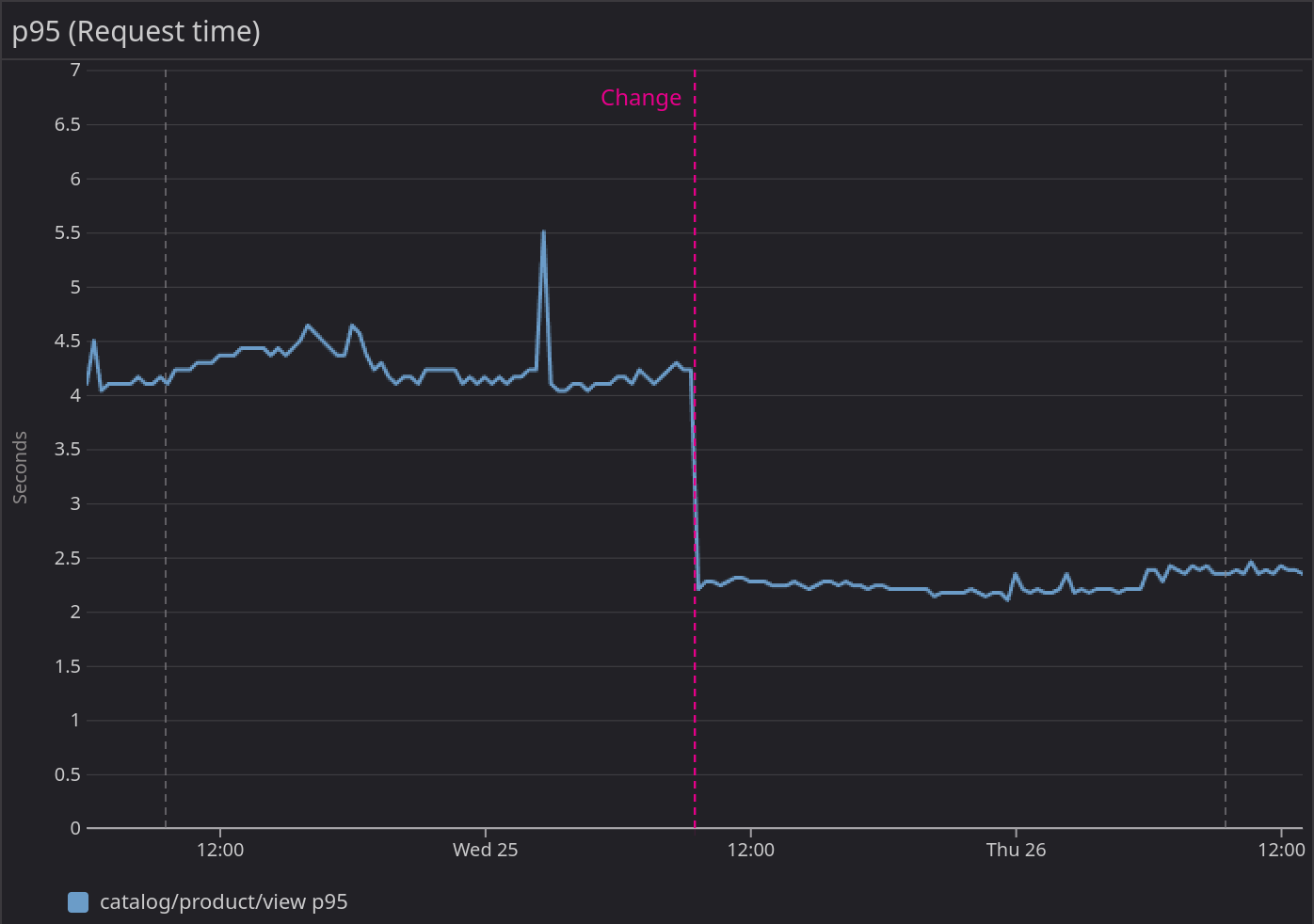 gallery Product view endpoint p95's