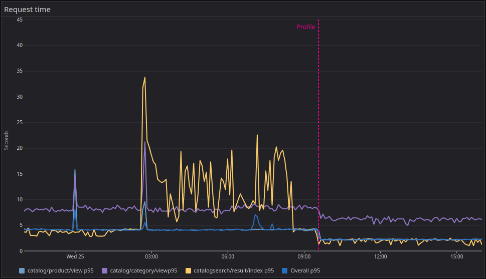 Specific endpoints p95's