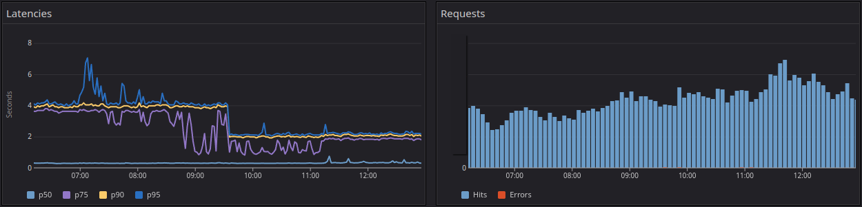 Overall site latencies + Qty of requests received over the same period of time